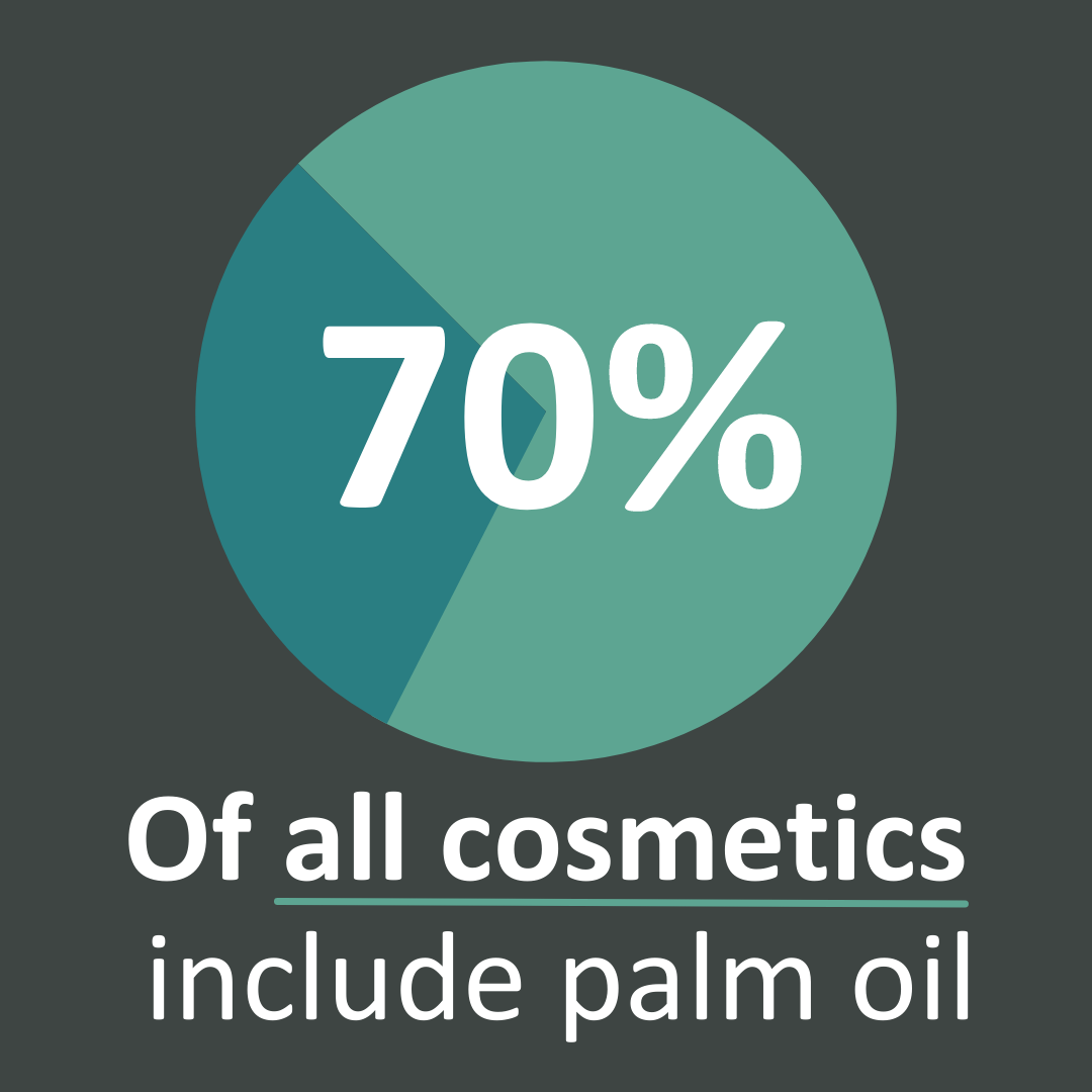 70% of all cosmetics include palm oil, see our palm oil alternative.
